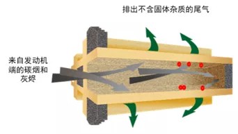 什么是DPF，帶你了解下
