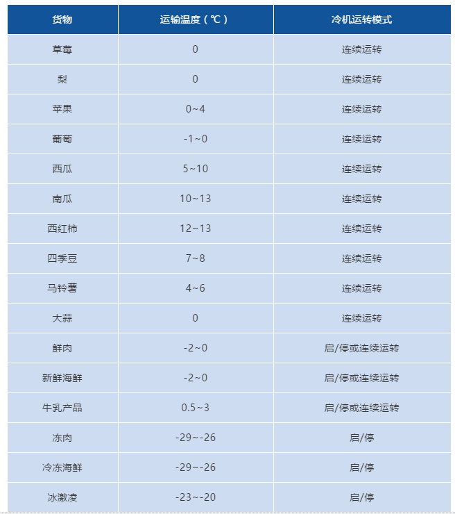 冷藏車?yán)浨?，必須知道廂體預(yù)冷知識(shí)！