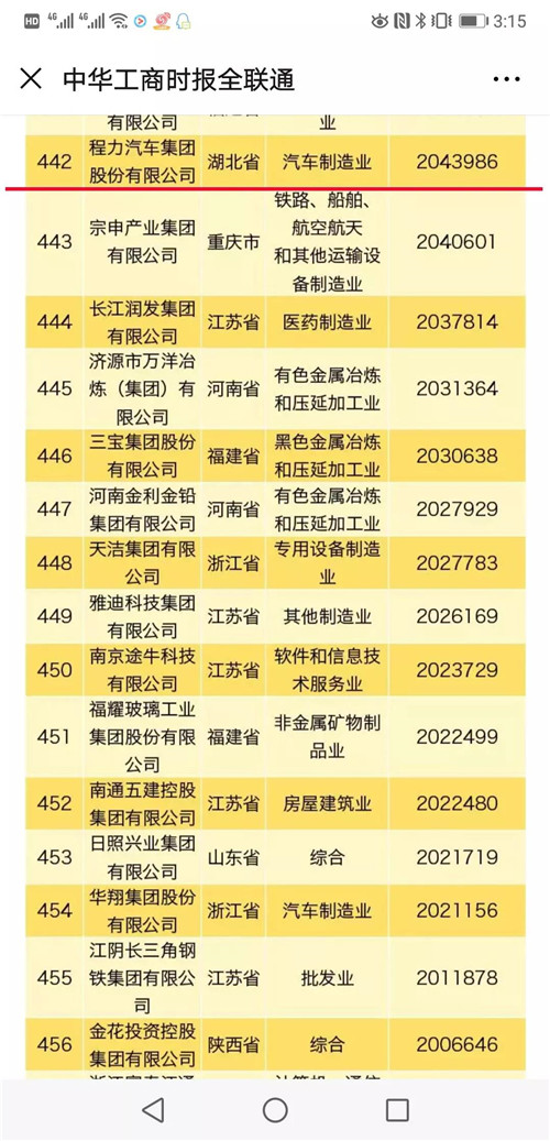 榜單顯示，華為投資控股有限公司年營業(yè)收入突破7000億元，蟬聯(lián)民營企業(yè)500強榜首、民營企業(yè)制造業(yè)500強榜首。海航集團有限公司位居民營企業(yè)服務業(yè)100強首位。資產總額超過1000億元的企業(yè)有76家，比上年增加15家。 