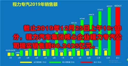 程力頭條：2019年程力汽車集團(tuán)核心企業(yè)程力專汽銷售額突破60億大關(guān)，年增長(zhǎng)率20%實(shí)現(xiàn)逆勢(shì)上揚(yáng)為四五發(fā)展規(guī)劃開局奠定良好基礎(chǔ)