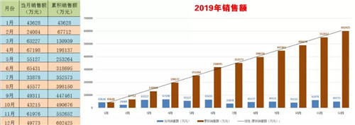 程力頭條：2019年程力汽車集團(tuán)核心企業(yè)程力專汽銷售額突破60億大關(guān)，年增長(zhǎng)率20%實(shí)現(xiàn)逆勢(shì)上揚(yáng)為四五發(fā)展規(guī)劃開局奠定良好基礎(chǔ)