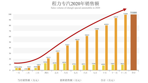 程阿羅總經(jīng)理親自主持了倒計(jì)時(shí)祝賀活動(dòng)，隨著時(shí)針指向10：38分這個(gè)激動(dòng)人心的時(shí)刻，全場(chǎng)響起了熱烈的掌聲、歡呼聲，100余響禮炮齊鳴，五彩禮花繽紛落下，在KT展示板上凸顯出75億巨型數(shù)字，大廳演播畫面定格在75.58億這個(gè)耀眼的成績(jī)單上。